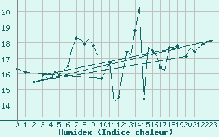 Courbe de l'humidex pour Jersey (UK)
