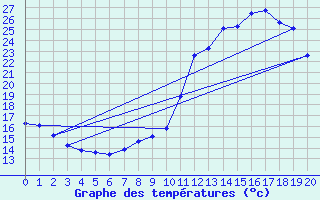 Courbe de tempratures pour Le Vigan (30)