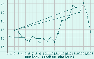 Courbe de l'humidex pour Le Talut - Belle-Ile (56)