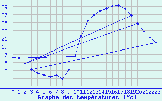 Courbe de tempratures pour Treize-Vents (85)