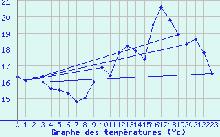 Courbe de tempratures pour Eu (76)