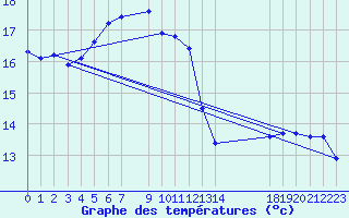 Courbe de tempratures pour Lungo