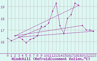 Courbe du refroidissement olien pour Ile Rousse (2B)