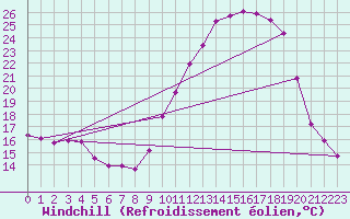 Courbe du refroidissement olien pour Brigueuil (16)