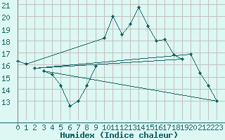 Courbe de l'humidex pour Creil (60)