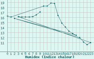 Courbe de l'humidex pour Marknesse Aws