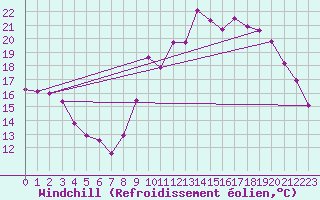 Courbe du refroidissement olien pour Quimper (29)