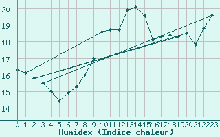 Courbe de l'humidex pour Gardelegen