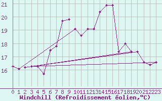 Courbe du refroidissement olien pour Elblag
