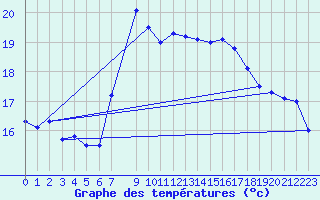 Courbe de tempratures pour Adra