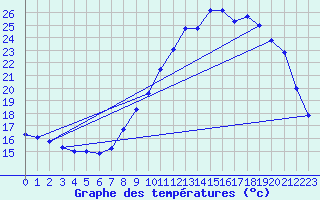 Courbe de tempratures pour Valognes (50)