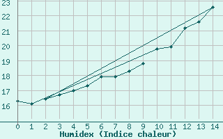 Courbe de l'humidex pour Angra Do Heroismo Acores