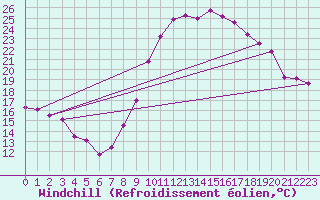 Courbe du refroidissement olien pour Valladolid