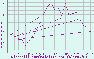 Courbe du refroidissement olien pour Saint-Brieuc (22)