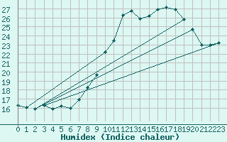 Courbe de l'humidex pour Meiningen