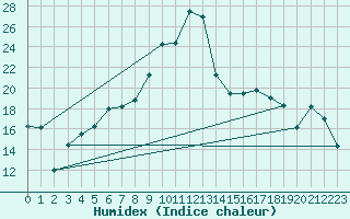 Courbe de l'humidex pour Linton-On-Ouse