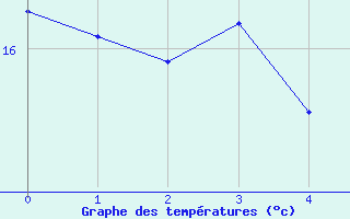 Courbe de tempratures pour Chambon-la-Fort (45)