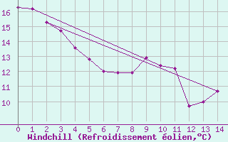 Courbe du refroidissement olien pour Wanganui Aero Aws