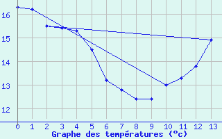 Courbe de tempratures pour Villeny (41)