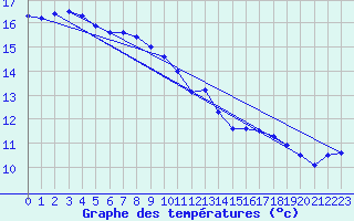 Courbe de tempratures pour Schiers