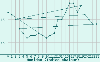 Courbe de l'humidex pour Lamballe (22)