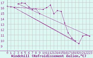 Courbe du refroidissement olien pour Crest (26)