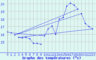 Courbe de tempratures pour Cap de la Hve (76)