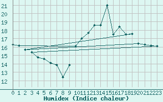 Courbe de l'humidex pour Ancey (21)