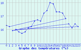 Courbe de tempratures pour Torpup A