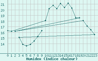 Courbe de l'humidex pour Chamonix-Mont-Blanc (74)