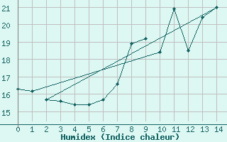 Courbe de l'humidex pour Nideggen-Schmidt