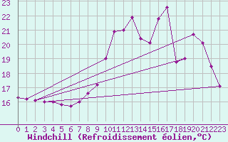 Courbe du refroidissement olien pour Angers-Beaucouz (49)