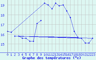 Courbe de tempratures pour Cap Pertusato (2A)