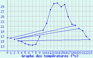 Courbe de tempratures pour Gruissan (11)