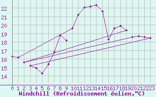 Courbe du refroidissement olien pour Norderney
