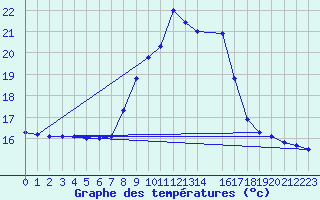 Courbe de tempratures pour Lisbonne (Po)