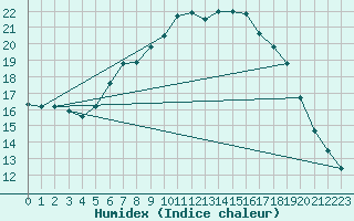 Courbe de l'humidex pour Leoben