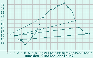 Courbe de l'humidex pour Figari (2A)