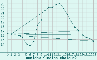 Courbe de l'humidex pour Mallnitz Ii