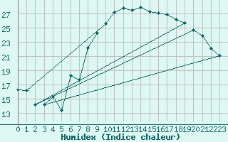 Courbe de l'humidex pour Humain (Be)