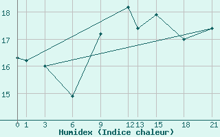 Courbe de l'humidex pour Glasgow (UK)