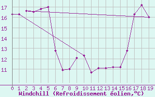 Courbe du refroidissement olien pour Lzignan-Corbires (11)