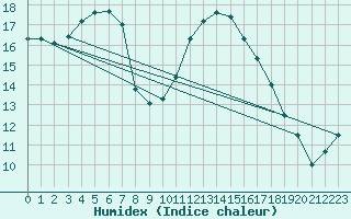 Courbe de l'humidex pour Figari (2A)