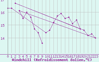 Courbe du refroidissement olien pour La Rochelle - Le Bout Blanc (17)