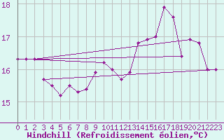 Courbe du refroidissement olien pour La Rochelle - Le Bout Blanc (17)