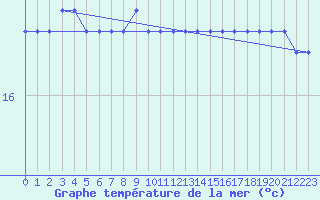 Courbe de temprature de la mer  pour la bouée 6100197