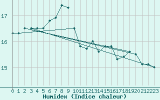 Courbe de l'humidex pour le bateau PJAI