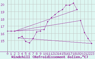 Courbe du refroidissement olien pour Uccle