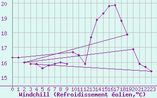 Courbe du refroidissement olien pour Punta Galea