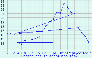 Courbe de tempratures pour Cernay (86)